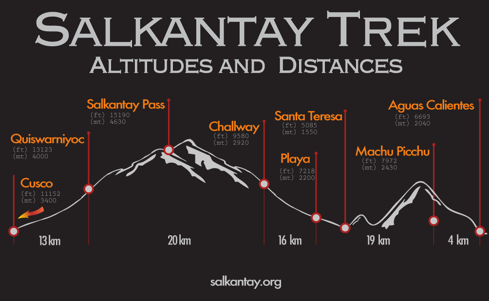 salkantay trek elevation gain
