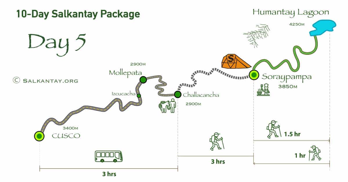 Day 5 of the 10-day Salkantay Trek: Cusco - Mollepata - Humantay Lake - Soraypampa