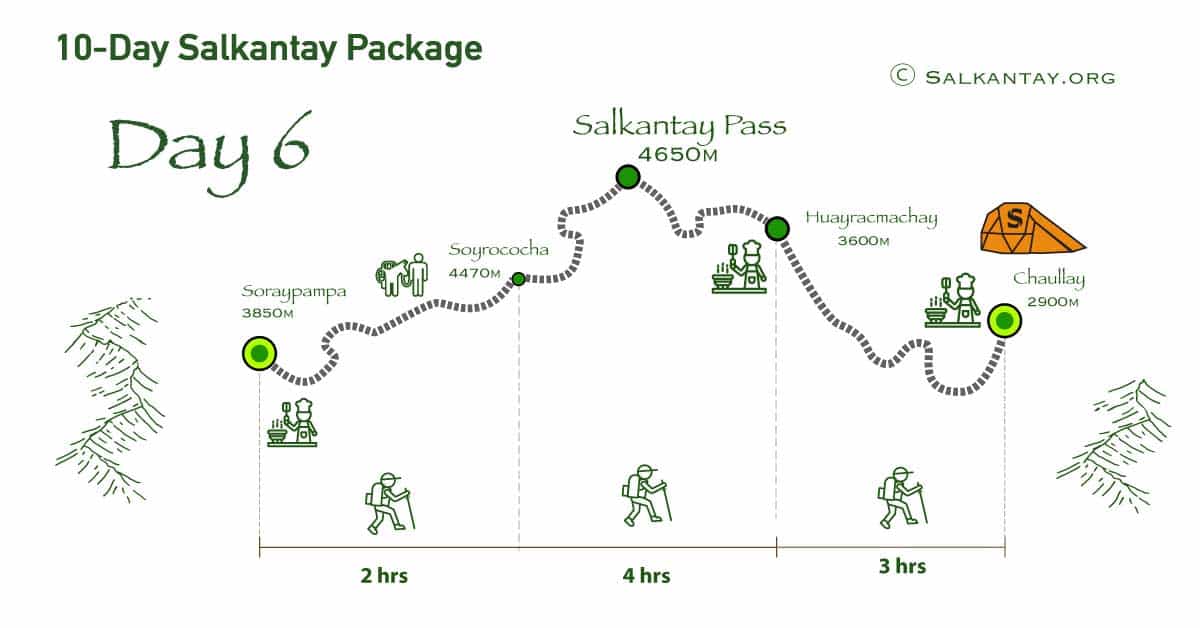 Day 6 of the 10-day Salkantay Trek: Soraypampa - Wayramachay - Chaullay
