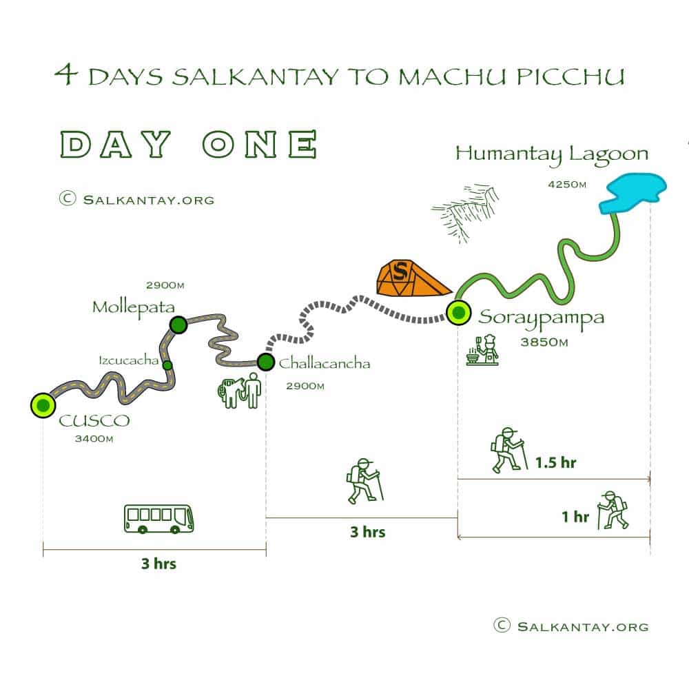 Day 1 of the 4-day Salkantay Trek: Cusco - Challacancha - Humantay Lagoon - Soraypampa