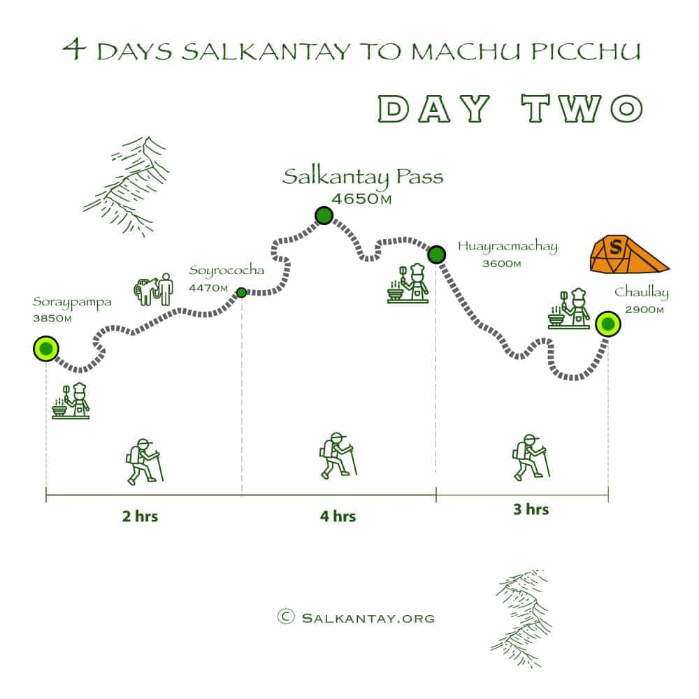 Day 2 of the 4-day Salkantay Trek: Soraypampa - Wayramachay - Chaullay