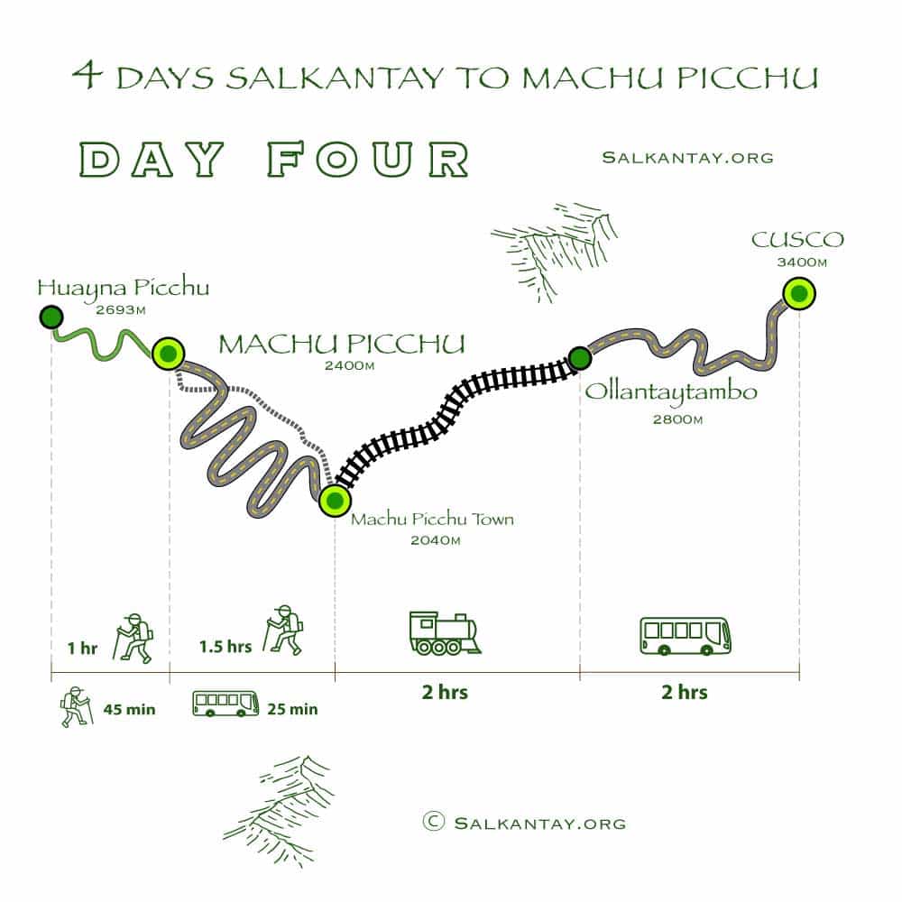 Day 4 of the 4-day Salkantay Trek: Machu Picchu - Cusco