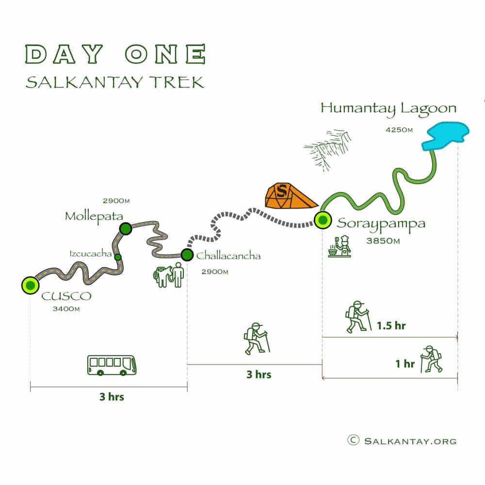 Day 1 of the 5-day Salkantay Trek: Cusco - Mollepata - Humantay Lake - Soraypampa