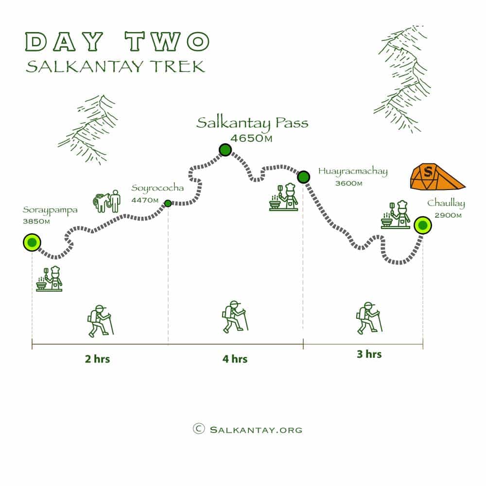 Day 2 of the 5-day Salkantay Trek: Soraypampa - Wayramachay - Chaullay