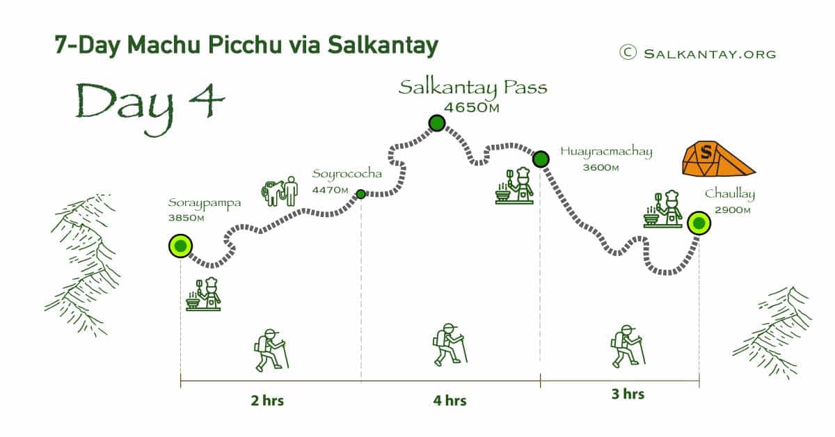 Day 4 of the 7-day Salkantay Trek: Soraypampa - Wayramachay - Chaullay