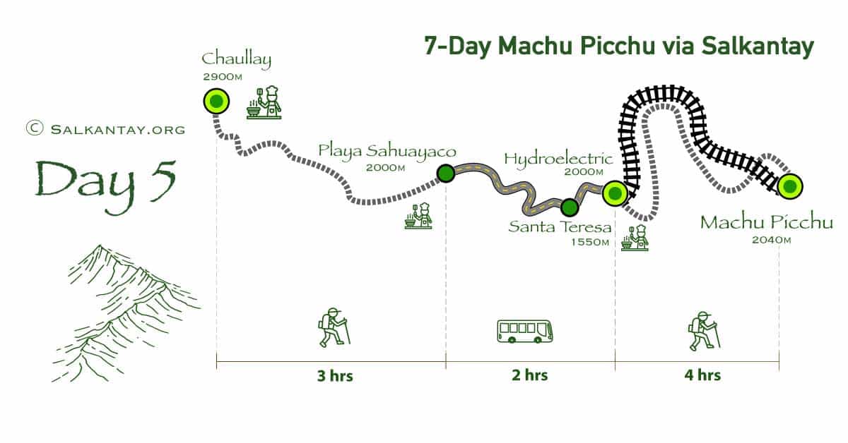 Day 5 of the 7-day Salkantay Trek: Chaullay - Playa Sahuayaco - Machu Picchu Town