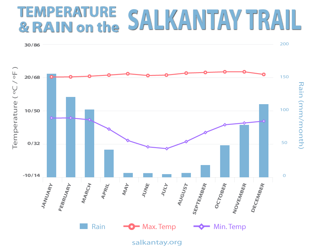 SALKANTAY TREK WEATHER CHART